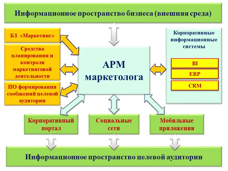 АРМ  маркетолога Корпоративные информационные системы ERP CRM БЗ  «Маркетинг» Информационное пространство целевой